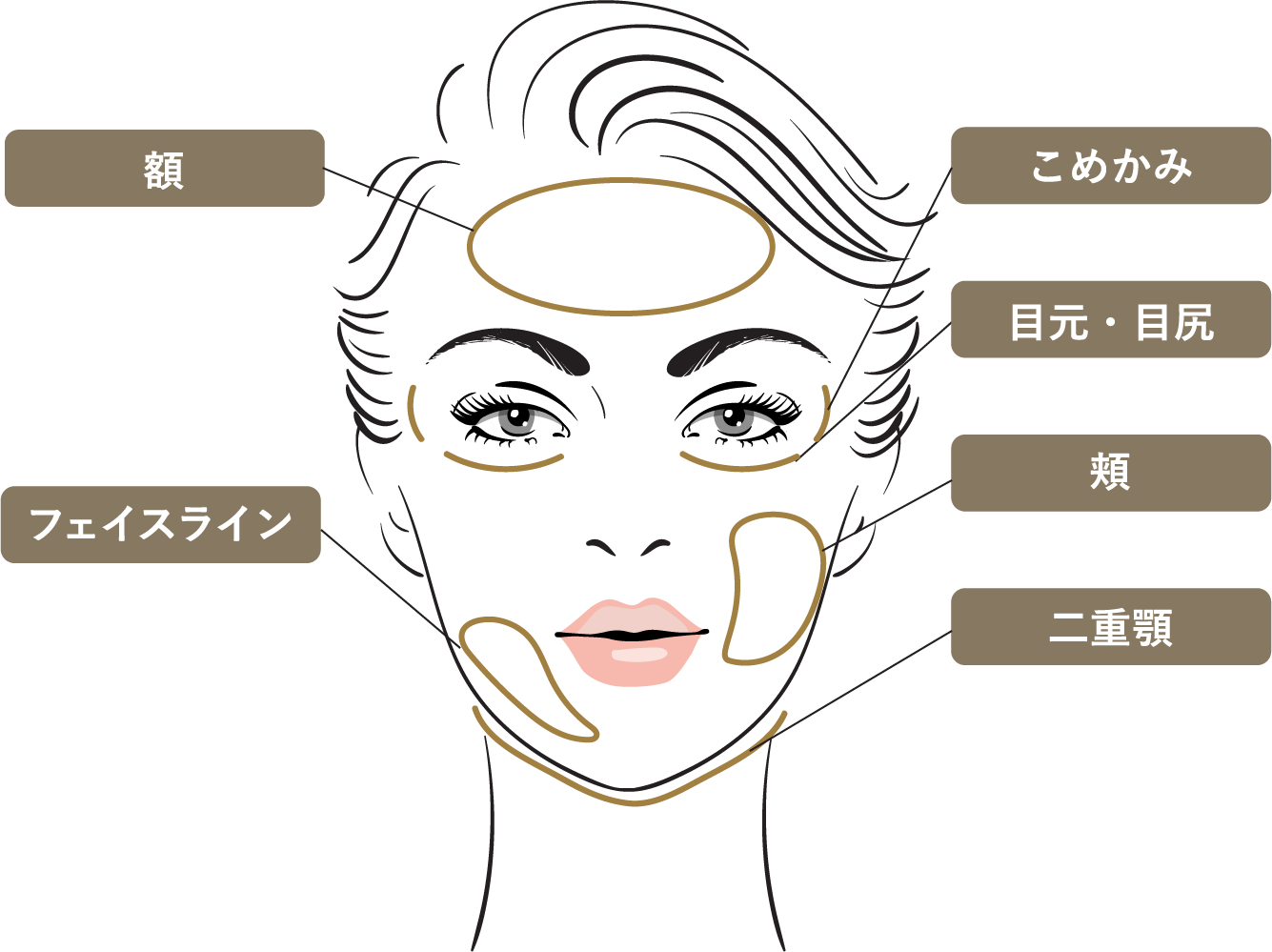 対象となるお悩みに対する効果