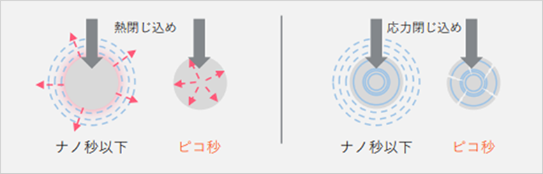 ダウンタイムは最小限に抑え、テープ保護不要