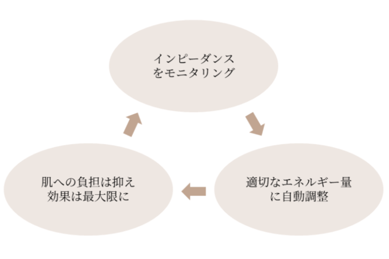 肌状態に合わせてエネルギー量を調整