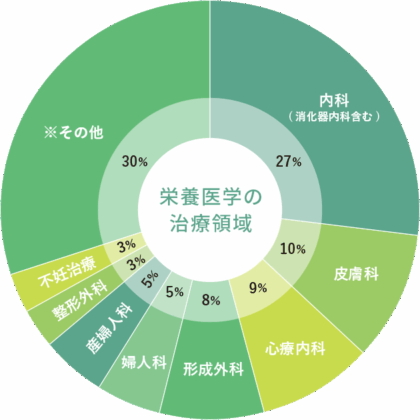 栄養医学の治療領域